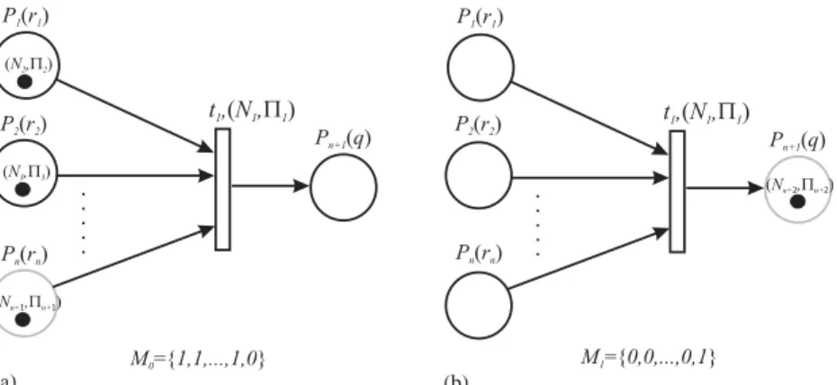 Fig. 2. An illustration of a possibilistic Petri net: (a) before 3ring t 1 , (b) after 3ring t 1 .