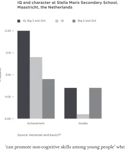 Figure 1   The variance in achievement tests and grades through IQ and character at Stella Maris Secondary School, 