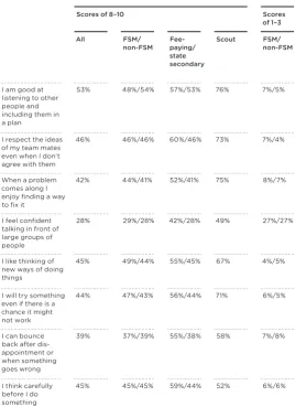 Table 2   The proportion of respondents who scored 8–10 when considering various statements on their social and 
