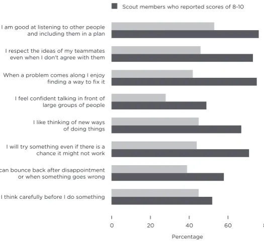 Figure 2 shows that young people in Scouting consistently  reported having significantly stronger character attributes and 