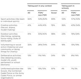 Table 3    The proportion of respondents taking part in  non-formal learning in any context and in schools