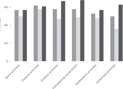 Figure 4  The proportion of respondents who agreed that  various non-formal learning activities should  