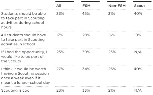 Table 4    The proportion of respondents who agreed with  various statements on Scouting, by whether on FSM