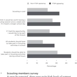 Figure 5  The proportion of respondents who agreed  with various statements on Scouting