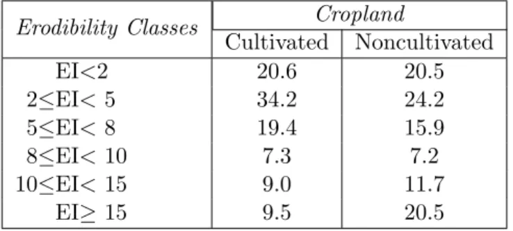 Table 3. Distribution of Cropland Acreage by Erodibility Class (1992) Cropland Erodibility Classes Cultivated Noncultivated EI&lt;2 20.6 20.5 2≤EI&lt; 5 34.2 24.2 5≤EI&lt; 8 19.4 15.9 8≤EI&lt; 10 7.3 7.2 10≤EI&lt; 15 9.0 11.7 EI≥ 15 9.5 20.5