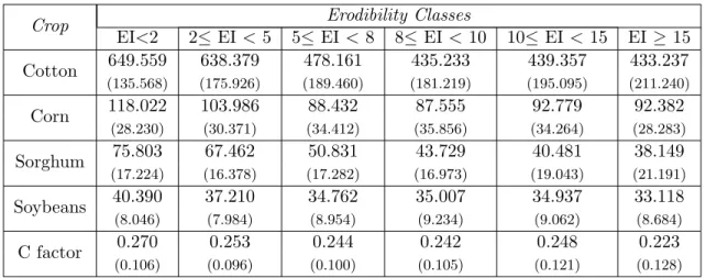 Table 5. Site-Specific Mean Crop Yield by Erodibility Class (1992) Erodibility Classes Crop EI&lt;2 2≤ EI &lt; 5 5≤ EI &lt; 8 8≤ EI &lt; 10 10≤ EI &lt; 15 EI ≥ 15 649.559 638.379 478.161 435.233 439.357 433.237 Cotton (135.568) (175.926) (189.460) (181.219