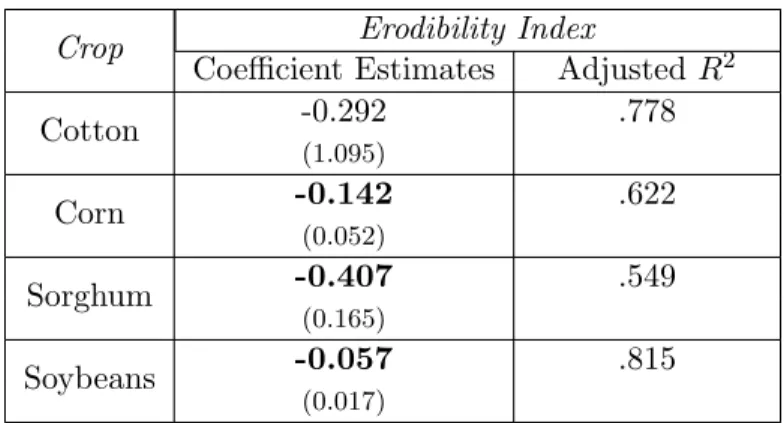 Table 8. OLS Results: NASS Crop Yields (1992) Erodibility Index