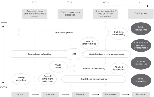Figure 1   The youth social action lifecycle