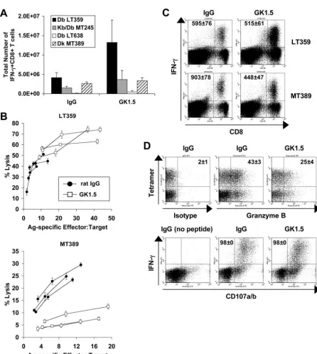 FIG. 1. Effect of CD4�T cells was measured on day 8 and 7 p.i., respectively, in MAb GK1.5- or control rat IgG-treated mice