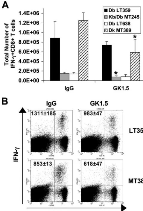 FIG. 2. CD4 � 0.05). (B) The MFI of intracellular IFN-IgG-treated mice. The values shown on representative dot plots are theaverage MFICD8(C3H mice) during persistent infection (day 42 to 43 p.i.) in micetreated with MAb GK1.5 or control rat IgG at the ons