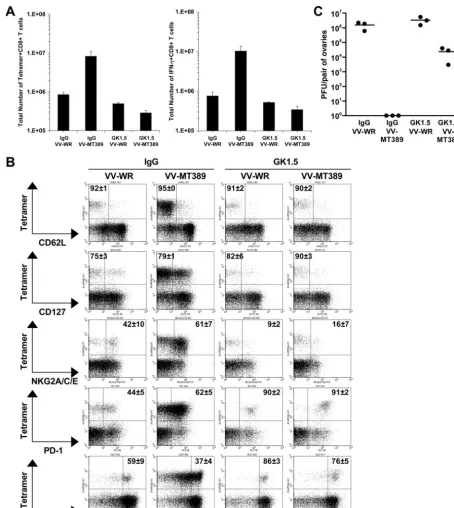 FIG. 6. PyV-speciﬁc memory CD8�The values plotted are the meansT cells in the spleen expressing CD62L, CD127, CD94/NKG2A, PD-1, or CD27