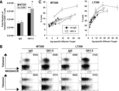 FIG. 7. The B6 phenotype is dominant to the unhelped PyV-speciﬁc CD8�representative dot plots (gated on CD8DaveragesCD8DIgG-treated mice