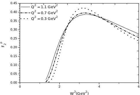 Fig. 1 – Variation of proton structure function with x. 