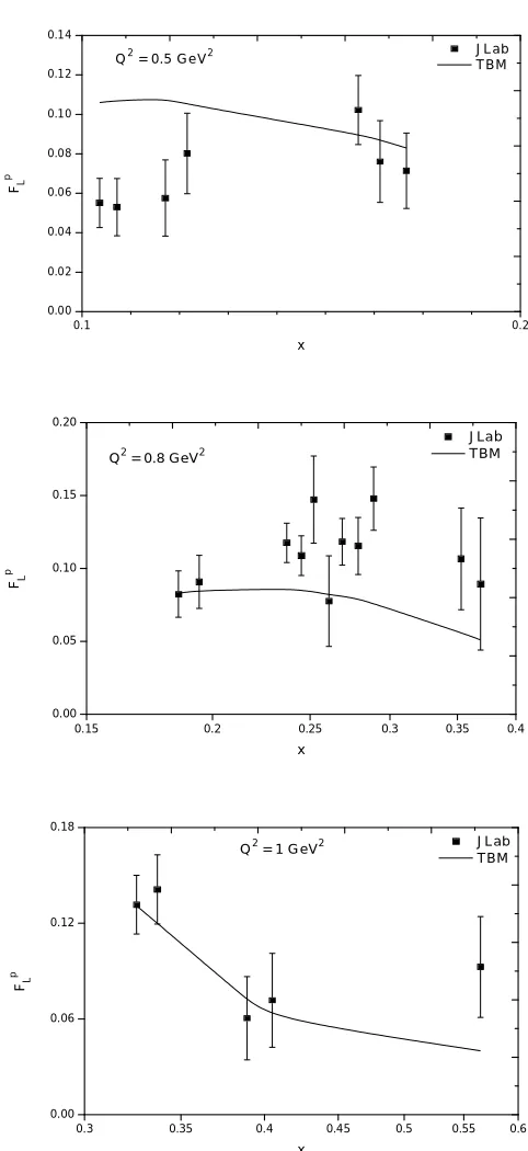 Fig. 2 – Longitudinal proton structure function as function of x and Q2. TBM results(solid line) are compared with  JLab experimental data(shaded squares)