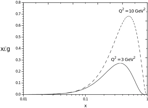 Fig. 3 – Gluon momentum distribution as a function of x at Q2 = 3 and 10 GeV2.   