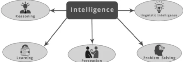Fig 1.The figure shows the composition of Artificial Intelligence  