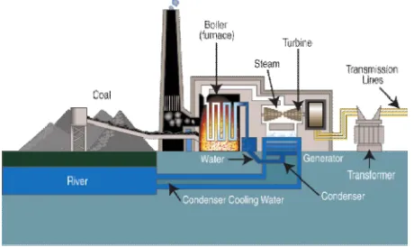 Fig 2:The above figure shows the layout of Thermal Power plant 