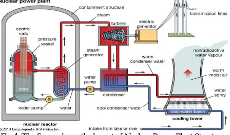 Fig 3: The figure shows the layout of Hydro Power Plant Structure  