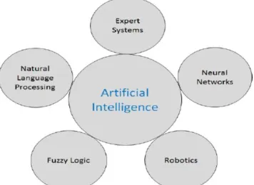 Fig 5:The above figure shows the Main Artificial Intelligence Techniques   