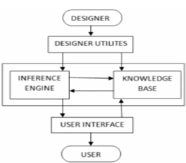 Fig 7: The above figure shows the Components of Expert System 