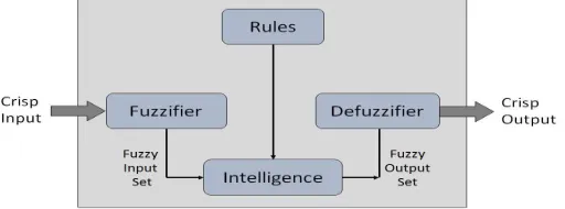 Fig 8: The above flowcharts shows theFuzzy Logic Controller 