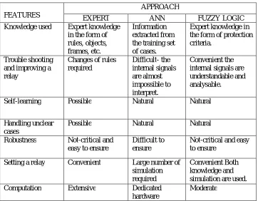 Table 2 shows the comparison between different AI techniques. 