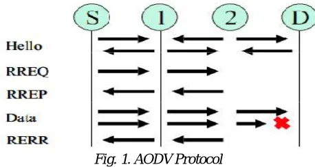 Fig. 1. AODV Protocol  