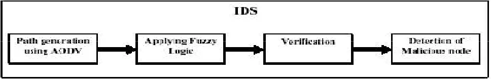 Fig. 3.  Proposed Fuzzy based IDS model. 