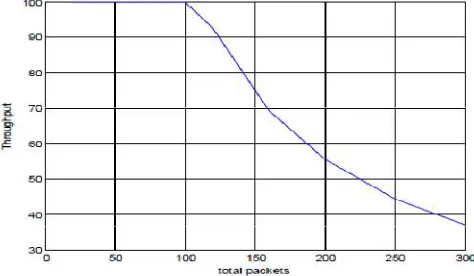 Fig. 4.  Displaying no of nodes in 50*50 area 
