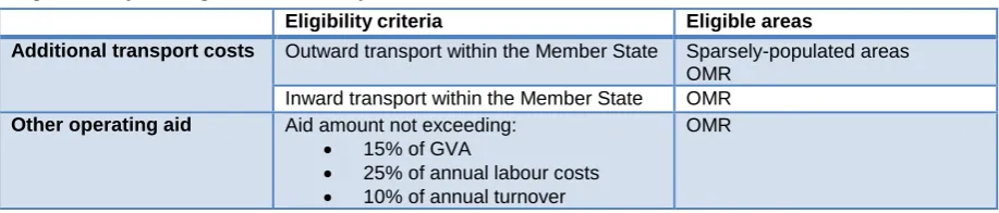 Figure 4: Operating aid covered by the GBER 