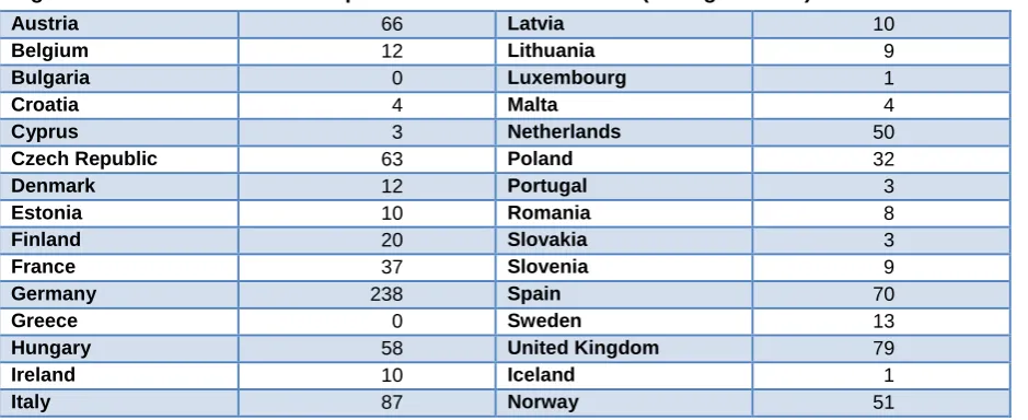 Figure 5: Number of schemes reported under GBER 2014-20 (at August 2015) 