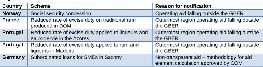 Figure 6: Schemes notified under RAG 2014-20 