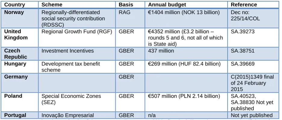 Figure 7: Evaluation plans approved under RAG and GBER 