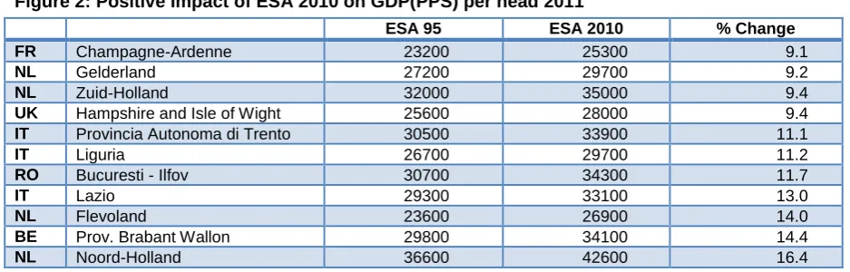 Figure 1: Negative Impact of ESA 2010 on GDP(PPS) per head 2011 