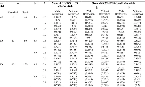 Table 7. Mean and proportion (%) of DFFITSand DFBETASof 4th observation for different values of n,  and when Shift=3.5