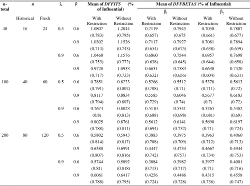 Table 8. Mean and proportion (%) of DFFITSand DFBETASof 4th observation for different values of n,  and  when Shift=4