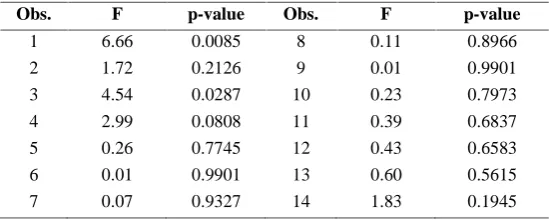 Table 4. F-statistic for mean-shift outlier modelFp-valueObs.F