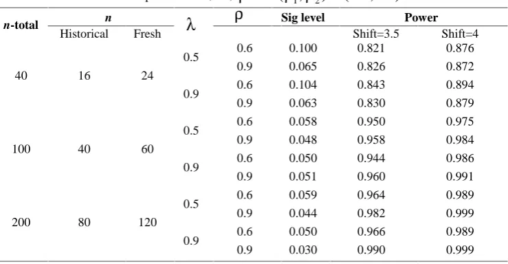 Table 6. The probability of type I error ( 0.05) and power of F test for the mean-shift outliermodel with a combination of parameters n,  ,  for( 1,2)(0.6,0.1)and shift=3.5 and 4