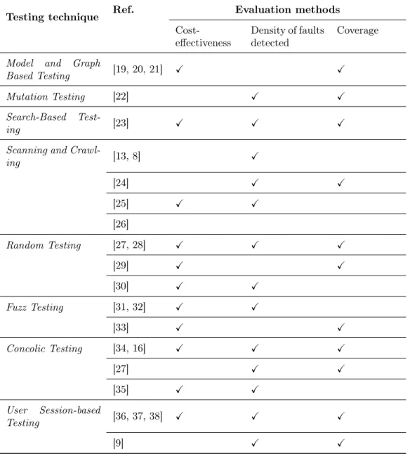Table 2: The main evaluation methods of each of the testing techniques. The evaluation methods are indicated by a ‘X’ for each technique.
