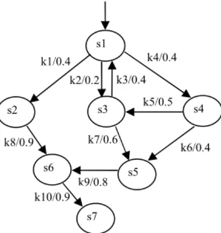 Table 1.      The probability transition table 