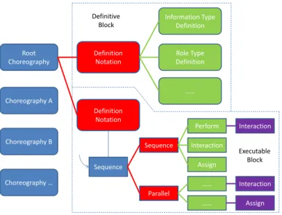 Fig. 1 depicts the structure the WS-CDL program. The root choreography is the entrance of the WS-CDL program and is defined uniquely