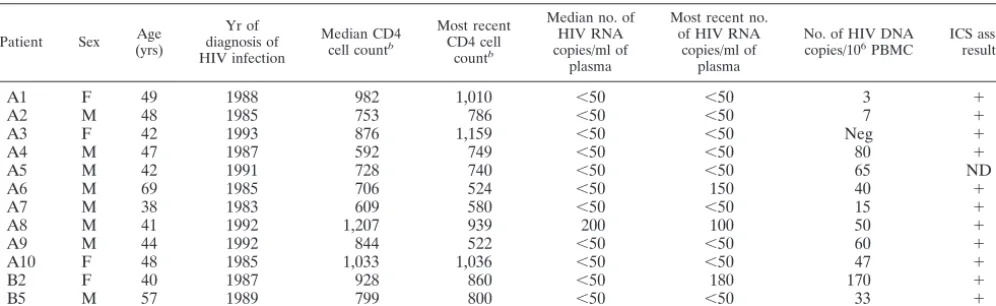 TABLE 1. Characteristics of patients in the HIV controller groupa