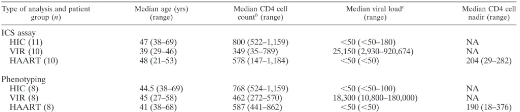 TABLE 2. Summary of patient characteristicsa
