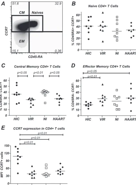 FIG. 3. Phenotyping of naive and memory CD4�(A) Representative gating strategy used to deﬁne CD4 T-cell subsets.� T-cell subsets.