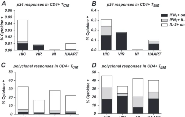 FIG. 4. Cytokine responses in CD4�CD4are reported. (A) HIV-speciﬁc response to p24 Gag stimulation in the CD4CD4 T-cell memory subsets