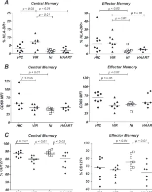 FIG. 5. Expression of activation markers in CD4�of CD4the HLA-DR marker. (B) MFIs of the early activation marker CD69 in CD69Mann-Whitney U test