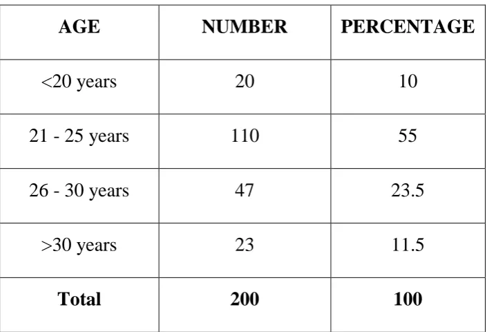 Table 1.1: Age distribution: 
