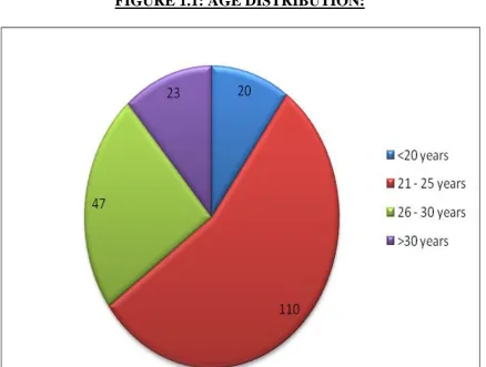 FIGURE 1.1: AGE DISTRIBUTION: