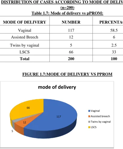 FIGURE 1.7:MODE OF DELIVERY VS PPROM 