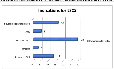 FIGURE 1.8: DISTRIBUTION OF LSCS CASES AS PER INDICATIONS 
